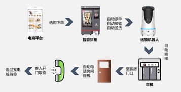 智能酒店未來發(fā)展趨勢 以智能機器人為核心的銷售與服務(wù)革新